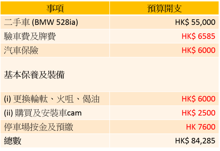 事項與預算開支